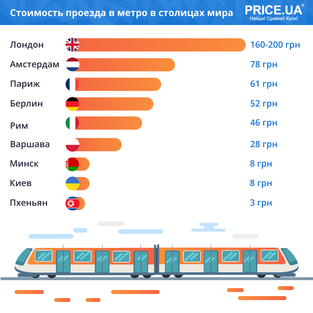 Метрополитены стран. Стоимость проезда в метро Лондона. Метро цены. Сравнение стоимости метро.